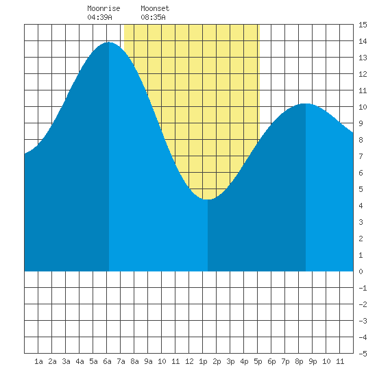 Taiyasanka Harbor tide chart for Friday, February 21, 2025