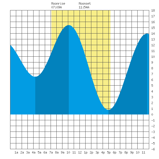 Taiyasanka Harbor tide chart for Monday, February 24, 2025