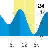 Taiyasanka Harbor tide chart for Monday, February 24, 2025