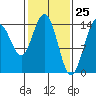 Taiyasanka Harbor tide chart for Tuesday, February 25, 2025