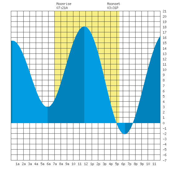 Taiyasanka Harbor tide chart for Wednesday, February 26, 2025