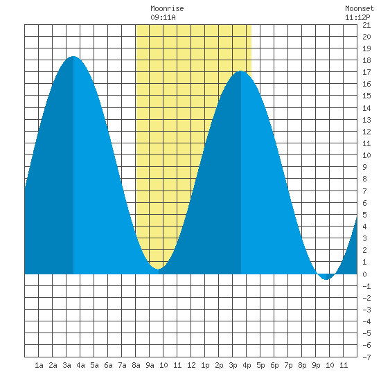 Taiyasanka Harbor tide chart for Sunday, February 2, 2025