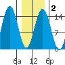 Taiyasanka Harbor tide chart for Sunday, February 2, 2025