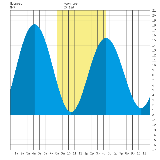 Taiyasanka Harbor tide chart for Monday, February 3, 2025