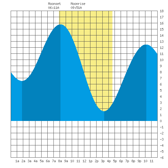 Taiyasanka Harbor tide chart for Friday, February 7, 2025