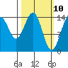 Taiyasanka Harbor tide chart for Monday, March 10, 2025
