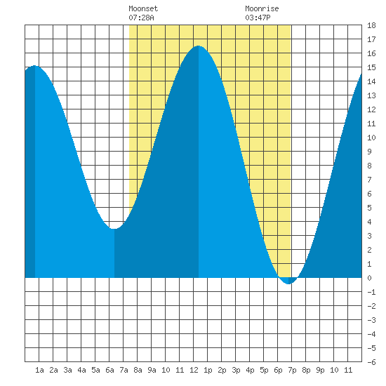 Taiyasanka Harbor tide chart for Tuesday, March 11, 2025