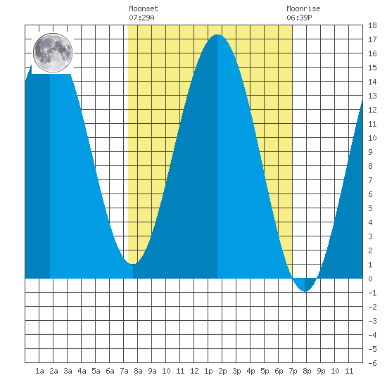 Taiyasanka Harbor tide chart for Thursday, March 13, 2025