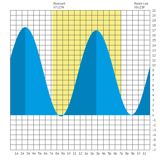 Taiyasanka Harbor tide chart for Saturday, March 15, 2025