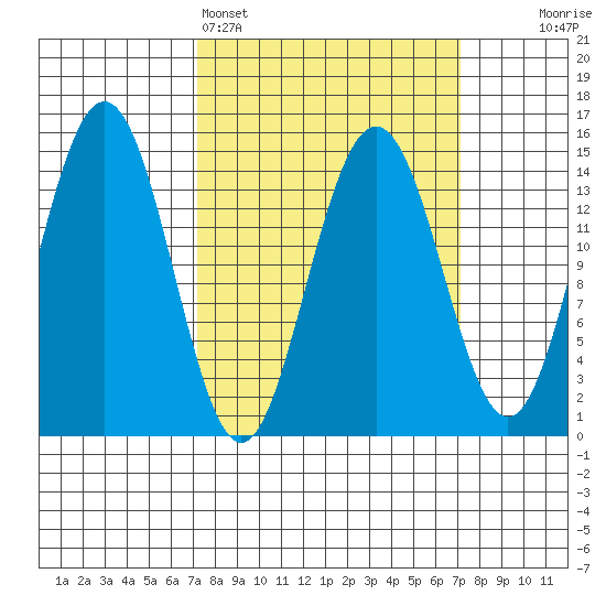 Taiyasanka Harbor tide chart for Sunday, March 16, 2025