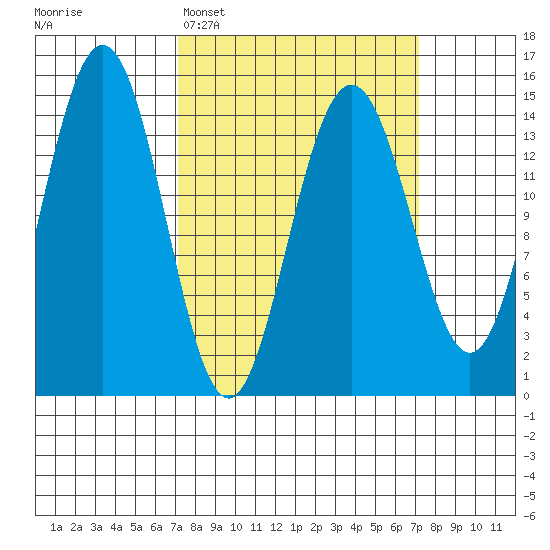 Taiyasanka Harbor tide chart for Monday, March 17, 2025