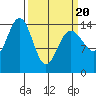 Taiyasanka Harbor tide chart for Thursday, March 20, 2025