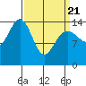 Taiyasanka Harbor tide chart for Friday, March 21, 2025