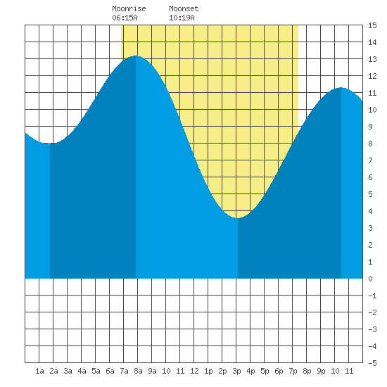 Taiyasanka Harbor tide chart for Sunday, March 23, 2025