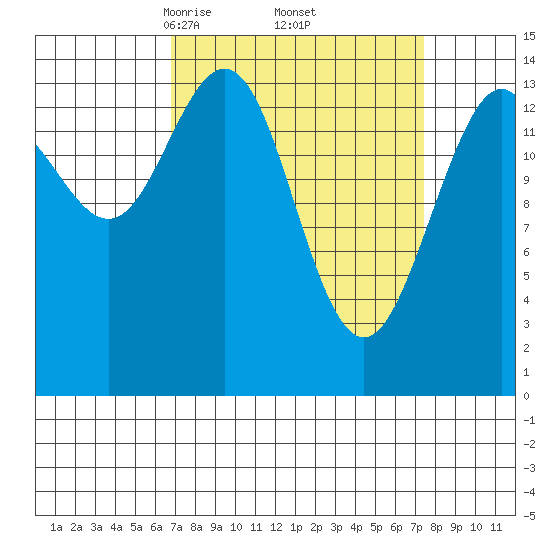 Taiyasanka Harbor tide chart for Monday, March 24, 2025