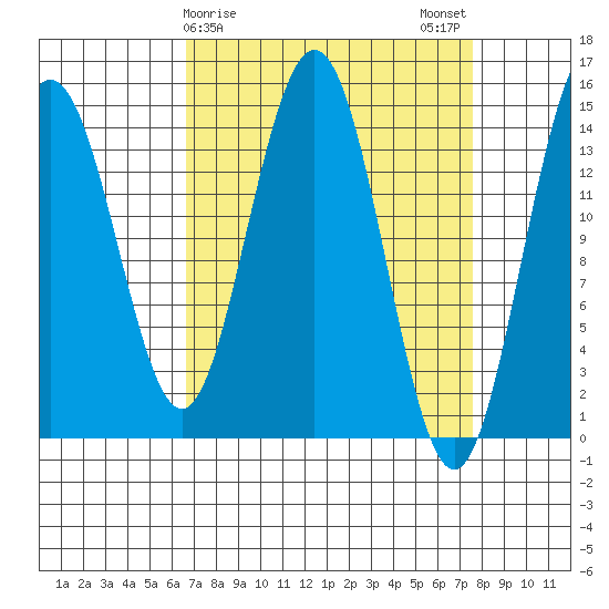 Taiyasanka Harbor tide chart for Thursday, March 27, 2025