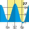 Taiyasanka Harbor tide chart for Thursday, March 27, 2025
