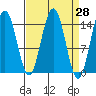 Taiyasanka Harbor tide chart for Friday, March 28, 2025