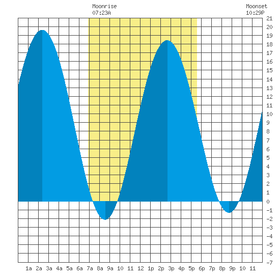 Taiyasanka Harbor tide chart for Sunday, March 2, 2025