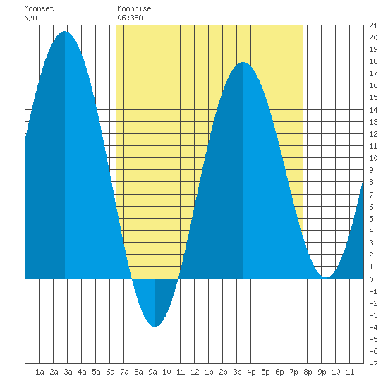 Taiyasanka Harbor tide chart for Monday, March 31, 2025