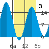 Taiyasanka Harbor tide chart for Monday, March 3, 2025