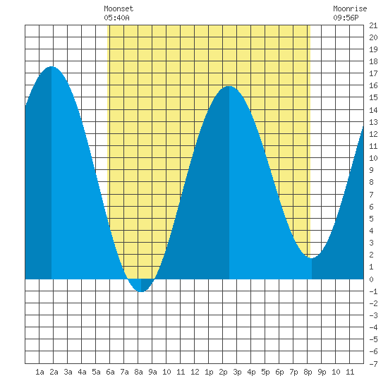 Taiyasanka Harbor tide chart for Sunday, April 13, 2025