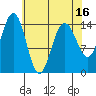 Taiyasanka Harbor tide chart for Wednesday, April 16, 2025