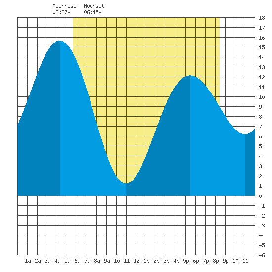 Taiyasanka Harbor tide chart for Friday, April 18, 2025