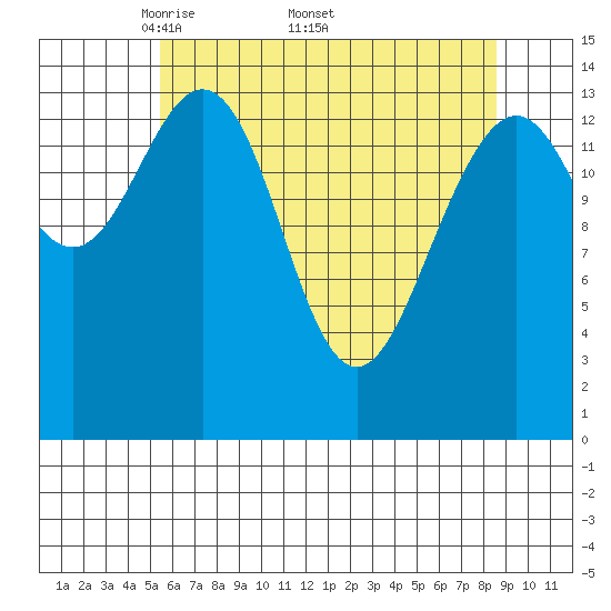 Taiyasanka Harbor tide chart for Monday, April 21, 2025