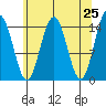 Taiyasanka Harbor tide chart for Friday, April 25, 2025