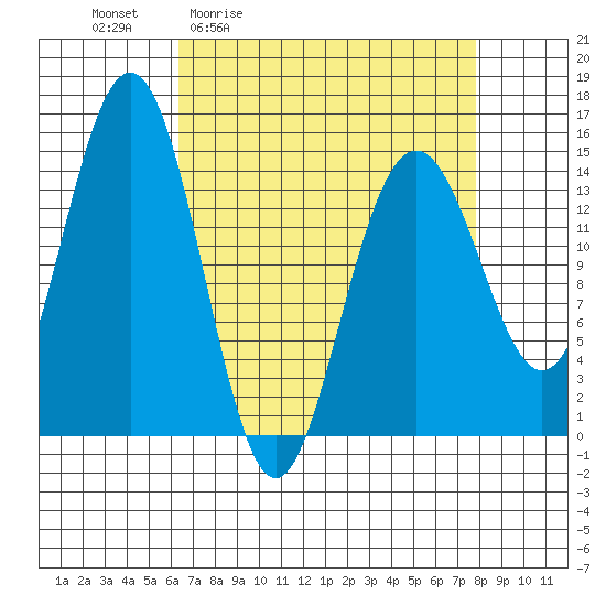 Taiyasanka Harbor tide chart for Wednesday, April 2, 2025