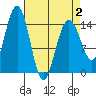 Taiyasanka Harbor tide chart for Wednesday, April 2, 2025