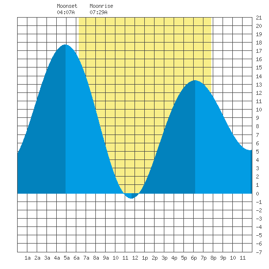 Taiyasanka Harbor tide chart for Thursday, April 3, 2025