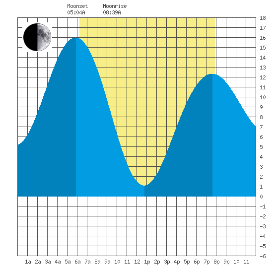 Taiyasanka Harbor tide chart for Friday, April 4, 2025