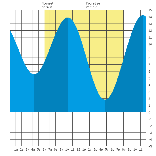 Taiyasanka Harbor tide chart for Monday, April 7, 2025