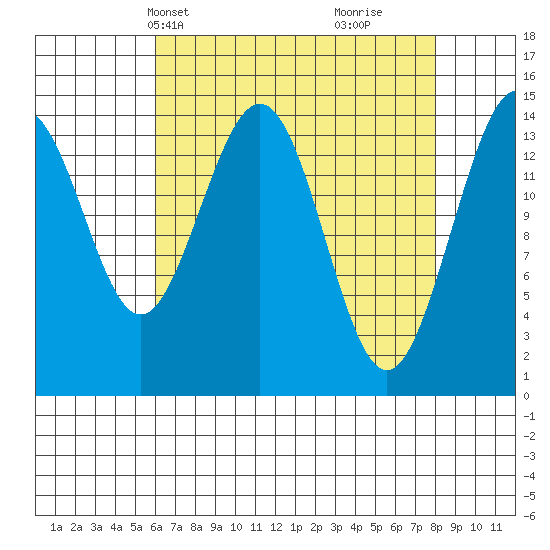 Taiyasanka Harbor tide chart for Tuesday, April 8, 2025