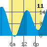 Taiyasanka Harbor tide chart for Sunday, May 11, 2025