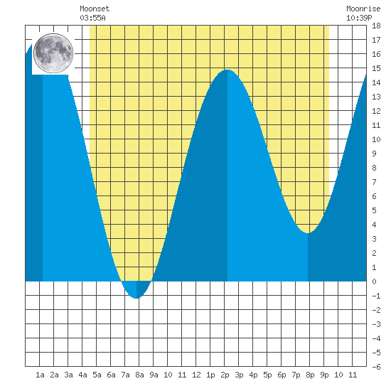 Taiyasanka Harbor tide chart for Monday, May 12, 2025