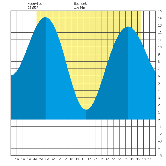 Taiyasanka Harbor tide chart for Monday, May 19, 2025