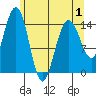 Taiyasanka Harbor tide chart for Thursday, May 1, 2025
