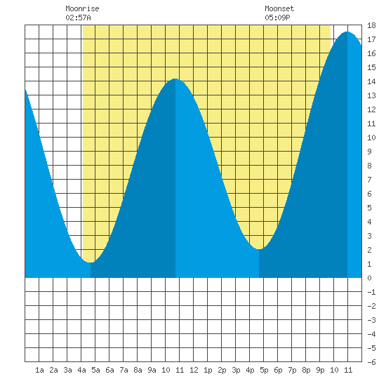 Taiyasanka Harbor tide chart for Friday, May 23, 2025