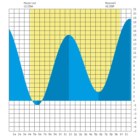 Taiyasanka Harbor tide chart for Saturday, May 24, 2025