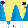 Taiyasanka Harbor tide chart for Monday, May 26, 2025