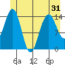Taiyasanka Harbor tide chart for Saturday, May 31, 2025