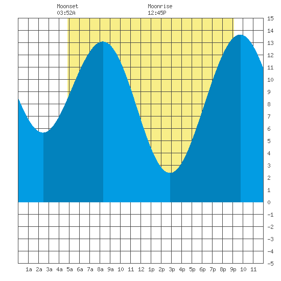 Taiyasanka Harbor tide chart for Monday, May 5, 2025