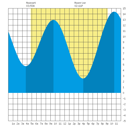 Taiyasanka Harbor tide chart for Tuesday, May 6, 2025