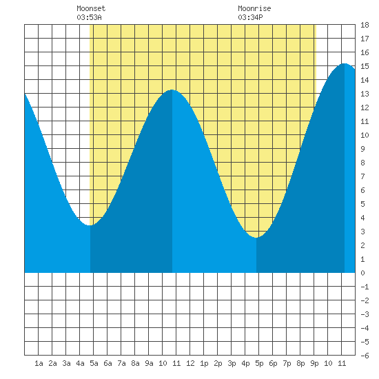 Taiyasanka Harbor tide chart for Wednesday, May 7, 2025