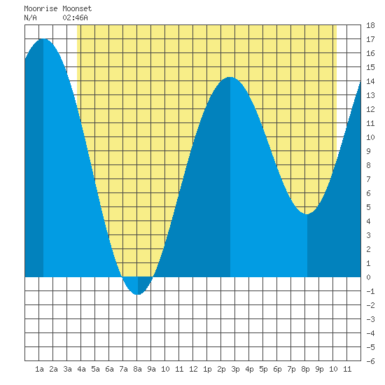 Taiyasanka Harbor tide chart for Wednesday, June 11, 2025