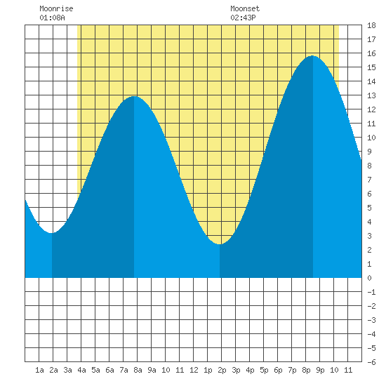 Taiyasanka Harbor tide chart for Thursday, June 19, 2025