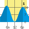 Taiyasanka Harbor tide chart for Sunday, June 1, 2025